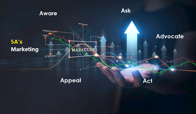 5A’s of Marketing Funnel